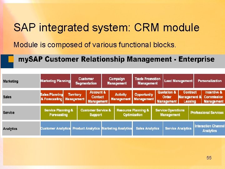 SAP integrated system: CRM module Module is composed of various functional blocks. 55 