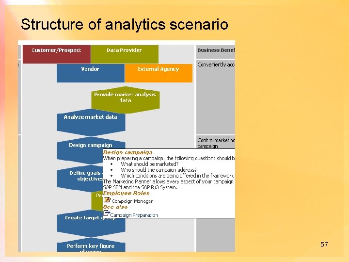 Structure of analytics scenario 57 