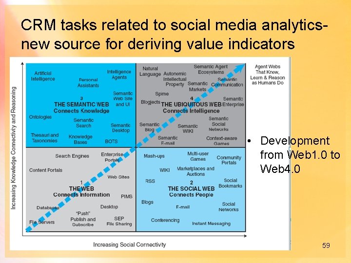 CRM tasks related to social media analyticsnew source for deriving value indicators • Development