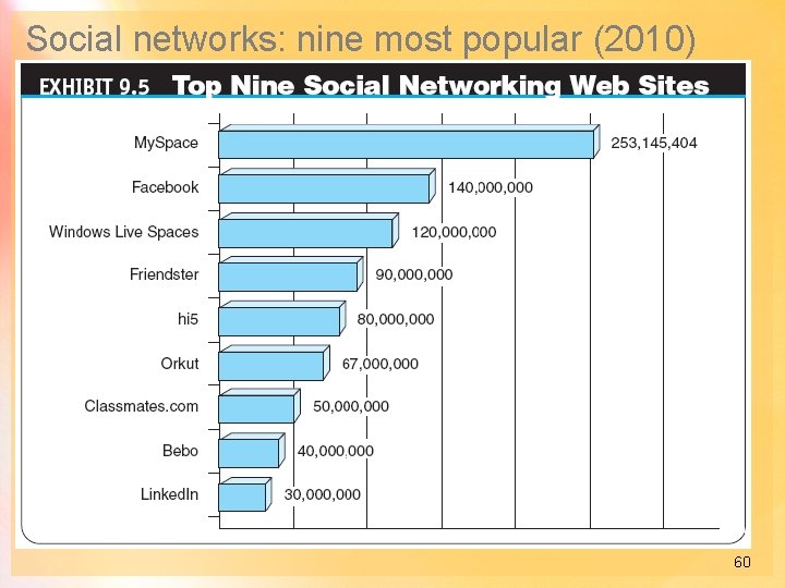 Social networks: nine most popular (2010) 60 