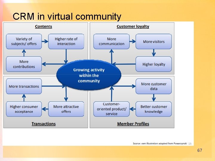 CRM in virtual community 67 