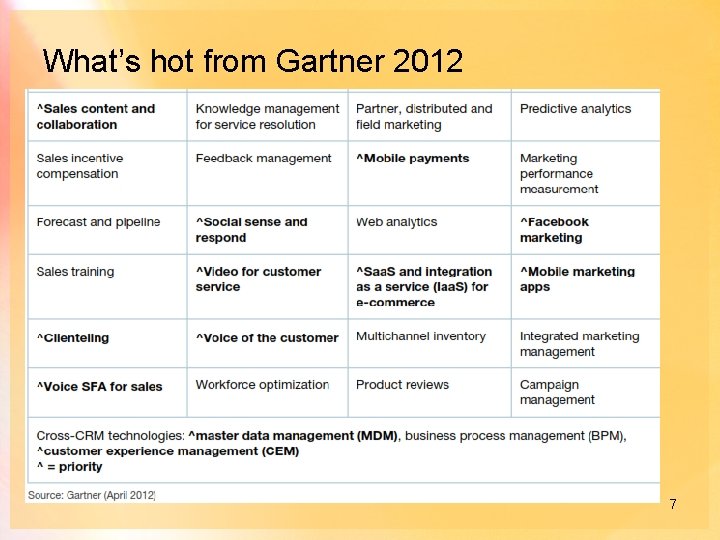 What’s hot from Gartner 2012 7 