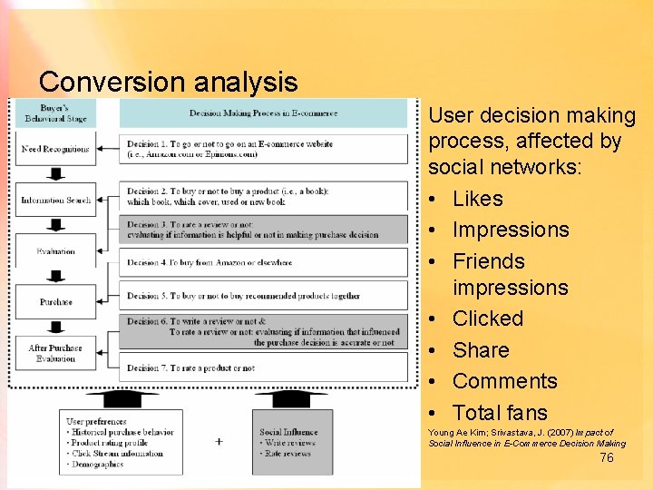 Conversion analysis User decision making process, affected by social networks: • Likes • Impressions