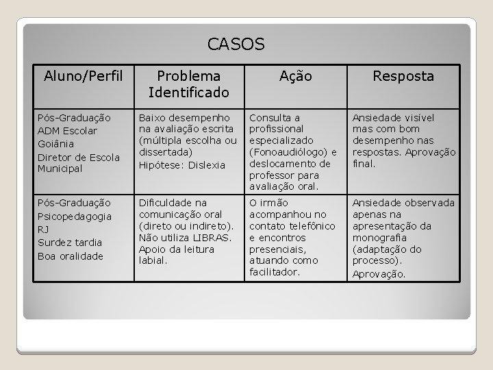 CASOS Aluno/Perfil Problema Identificado Ação Resposta Pós-Graduação ADM Escolar Goiânia Diretor de Escola Municipal