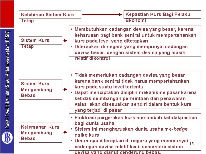 Kelebihan Sistem Kurs Tetap Sistem Kurs Mengambang Bebas Kelemahan Kurs Mengambang Bebas Kepastian Kurs