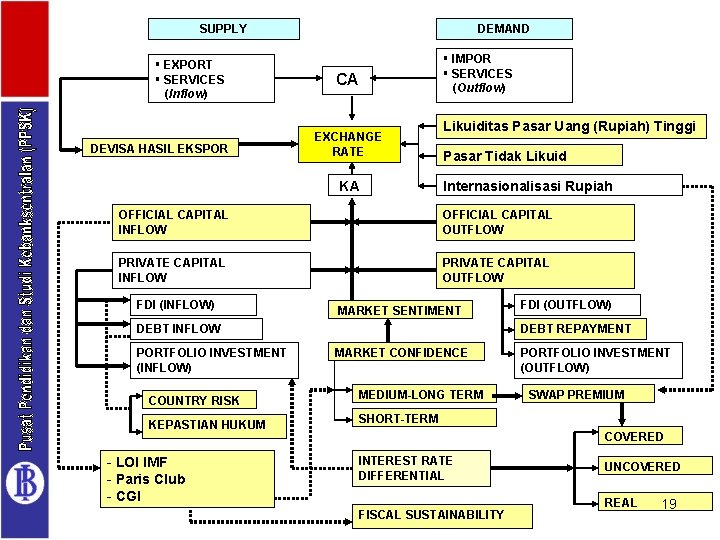 SUPPLY § EXPORT § SERVICES (Inflow) DEVISA HASIL EKSPOR DEMAND § IMPOR § SERVICES