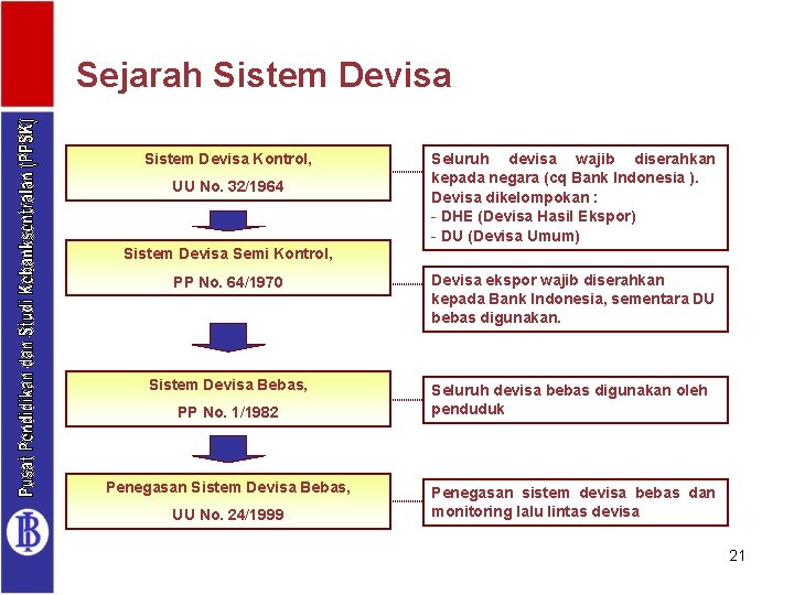 Sejarah Sistem Devisa Kontrol, UU No. 32/1964 Seluruh devisa wajib diserahkan kepada negara (cq