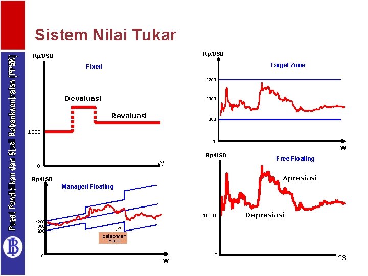 Sistem Nilai Tukar Rp/USD Target Zone Fixed 1200 Devaluasi 1000 Revaluasi 800 1000 0