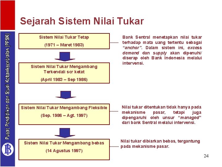 Sejarah Sistem Nilai Tukar Tetap (1971 – Maret 1983) Sistem Nilai Tukar Mengambang Terkendali