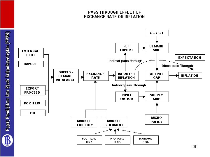PASS THROUGH EFFECT OF EXCHANGE RATE ON INFLATION G + C + I NET