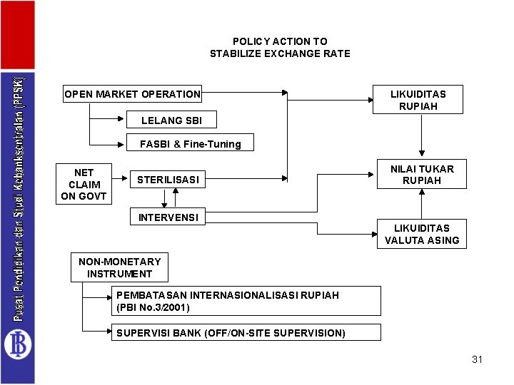 POLICY ACTION TO STABILIZE EXCHANGE RATE OPEN MARKET OPERATION LIKUIDITAS RUPIAH LELANG SBI FASBI