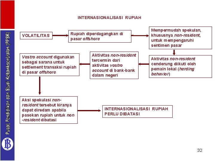 INTERNASIONALISASI RUPIAH VOLATILITAS Rupiah diperdagangkan di pasar offshore Vostro account digunakan sebagai sarana untuk