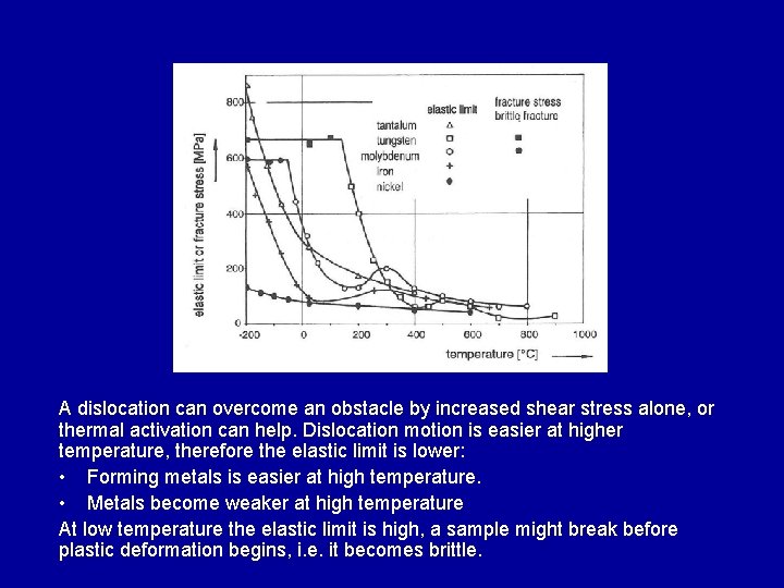 A dislocation can overcome an obstacle by increased shear stress alone, or thermal activation