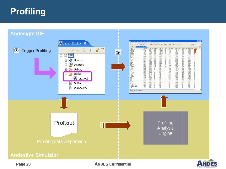 Profiling Andesight IDE Trigger Profiling Prof. out Profiling Analysis Engine Profiling data preparation Andeslive