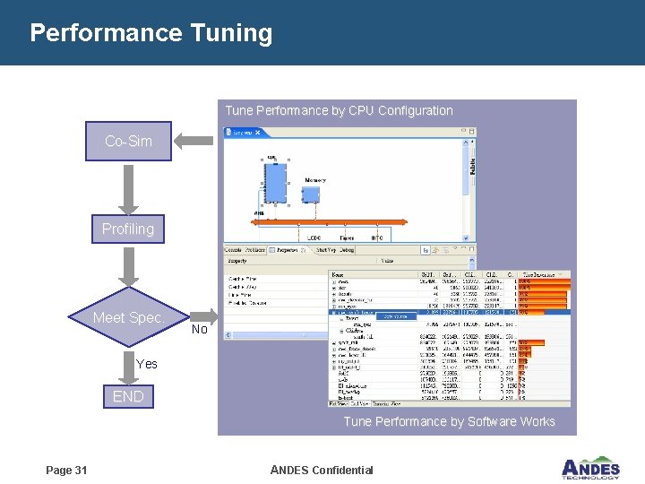 Performance Tuning Tune Performance by CPU Configuration Co-Sim Profiling Meet Spec. No Yes END