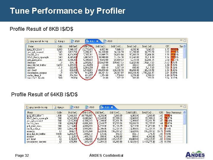 Tune Performance by Profiler Profile Result of 8 KB I$/D$ Profile Result of 64