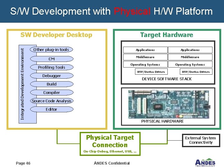 S/W Development with Physical H/W Platform Integrated Development Environment SW Developer Desktop Target Hardware