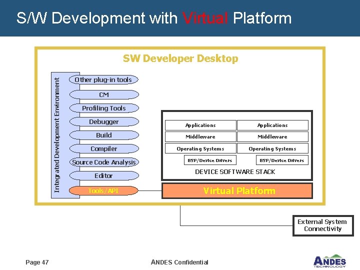 S/W Development with Virtual Platform Integrated Development Environment SW Developer Desktop Other plug-in tools