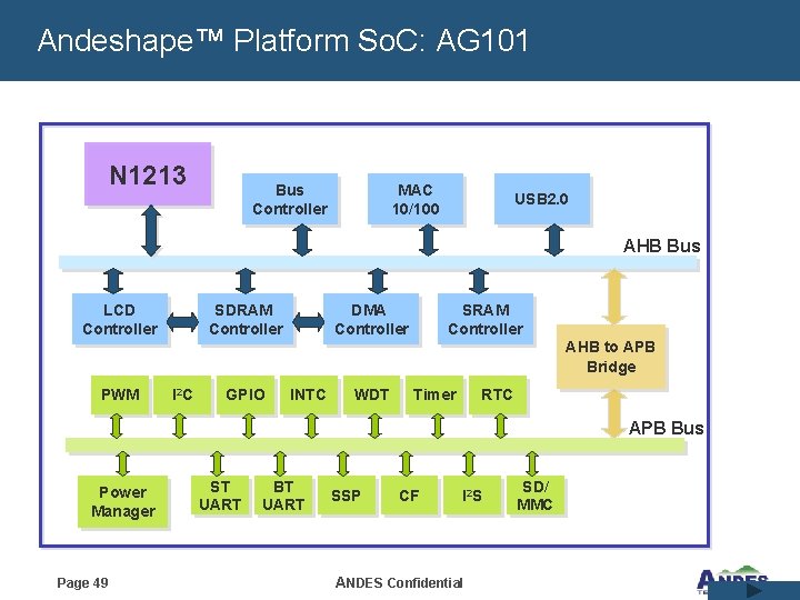 Andeshape™ Platform So. C: AG 101 N 1213 Bus Controller MAC 10/100 USB 2.