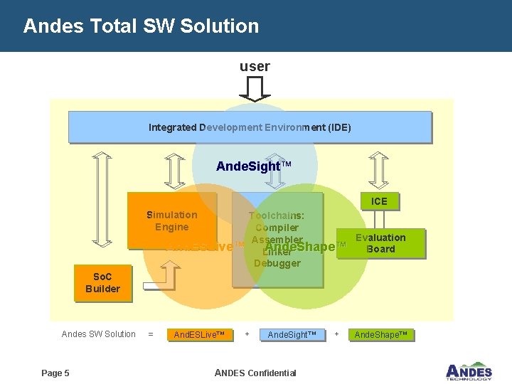 Andes Total SW Solution user Integrated Development Environment (IDE) Ande. Sight™ ICE Simulation Engine