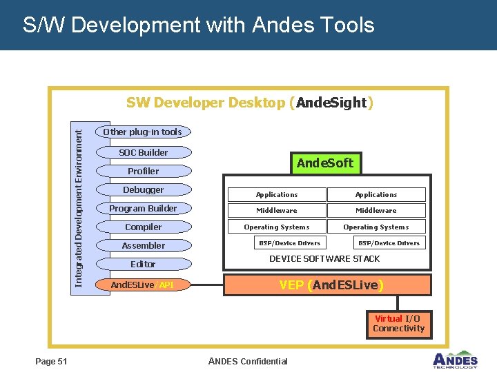 S/W Development with Andes Tools Integrated Development Environment SW Developer Desktop (Ande. Sight) Other