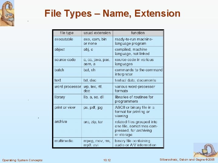 File Types – Name, Extension Operating System Concepts 10. 12 Silberschatz, Galvin and Gagne