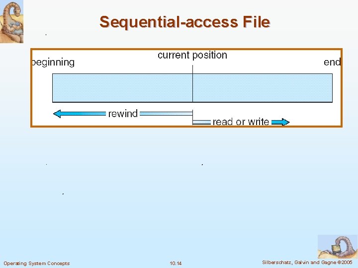 Sequential-access File Operating System Concepts 10. 14 Silberschatz, Galvin and Gagne © 2005 
