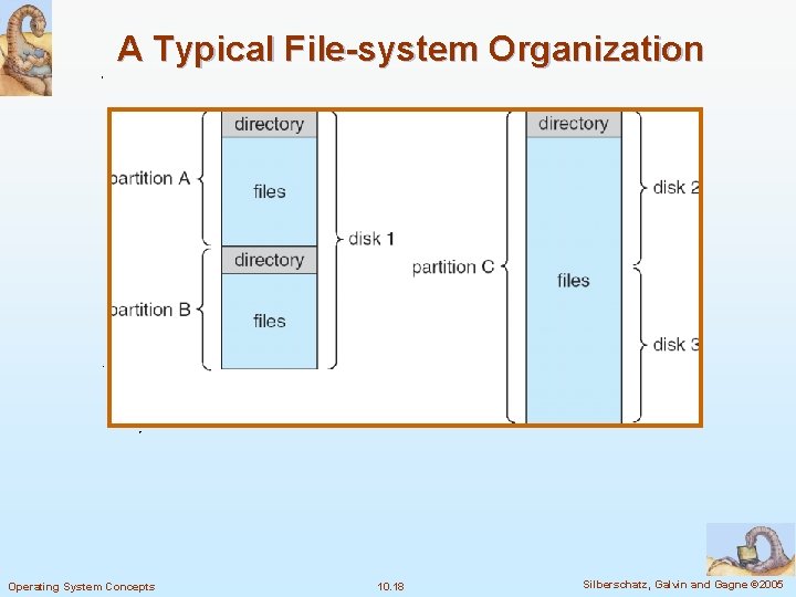 A Typical File-system Organization Operating System Concepts 10. 18 Silberschatz, Galvin and Gagne ©