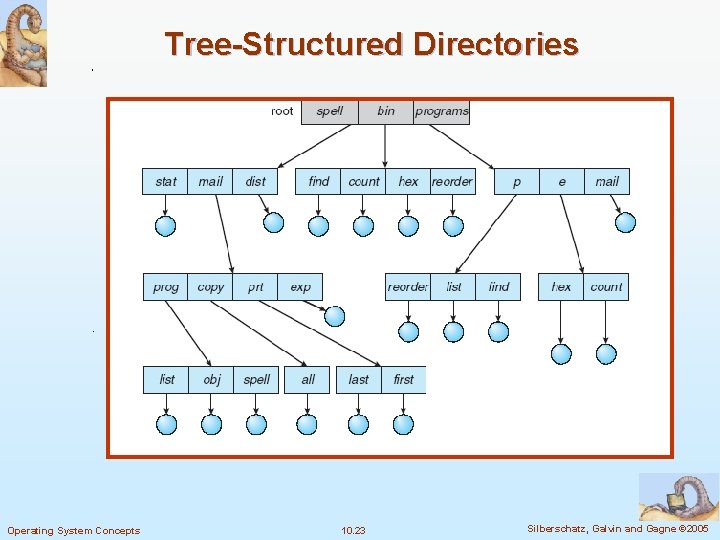 Tree-Structured Directories Operating System Concepts 10. 23 Silberschatz, Galvin and Gagne © 2005 