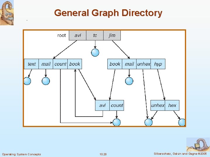 General Graph Directory Operating System Concepts 10. 28 Silberschatz, Galvin and Gagne © 2005