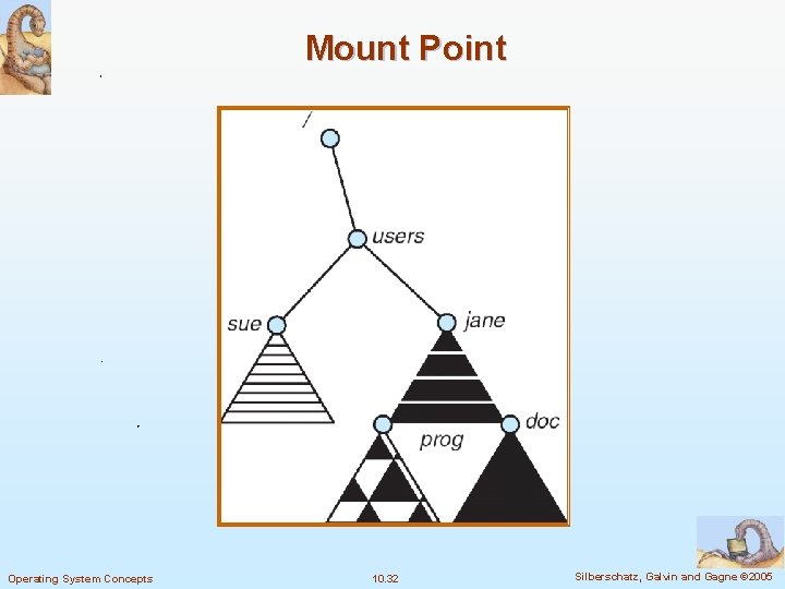 Mount Point Operating System Concepts 10. 32 Silberschatz, Galvin and Gagne © 2005 