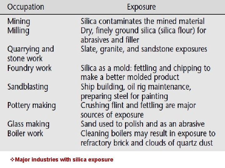 v. Major industries with silica exposure 