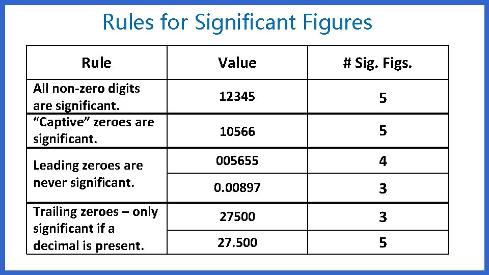 Rules for Significant Figures Rule All non-zero digits are significant. “Captive” zeroes are significant.