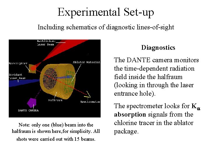 Experimental Set-up Including schematics of diagnostic lines-of-sight Diagnostics The DANTE camera monitors the time-dependent