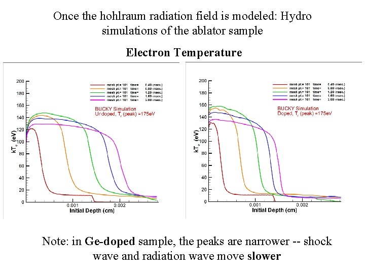 Once the hohlraum radiation field is modeled: Hydro simulations of the ablator sample Electron