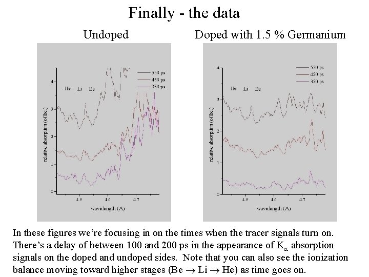 Finally - the data Undoped Doped with 1. 5 % Germanium In these figures