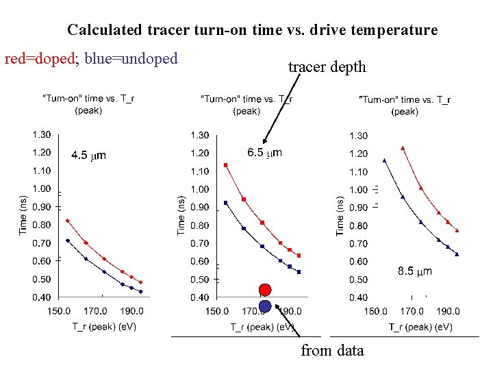 Calculated tracer turn-on time vs. drive temperature red=doped; blue=undoped tracer depth from data 