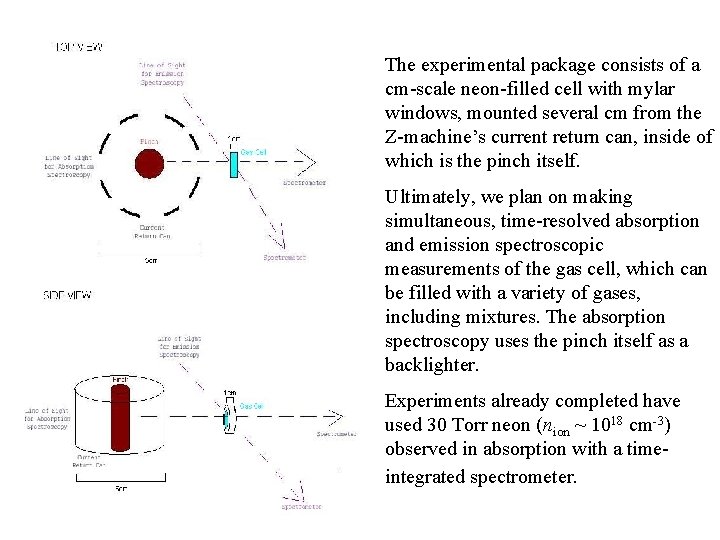 The experimental package consists of a cm-scale neon-filled cell with mylar windows, mounted several