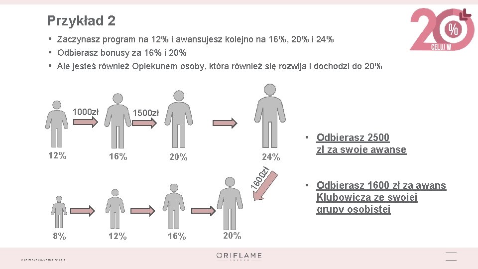 Przykład 2 • Zaczynasz program na 12% i awansujesz kolejno na 16%, 20% i