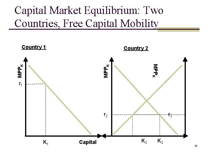 Capital Market Equilibrium: Two Countries, Free Capital Mobility Country 1 MPPK Country 2 r