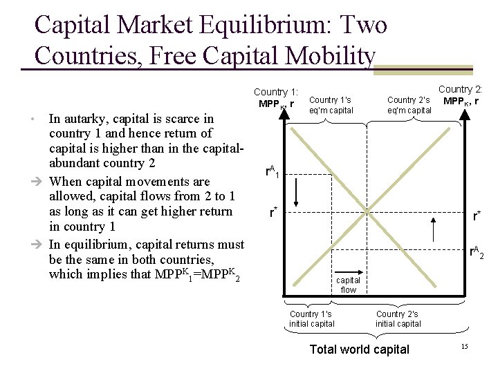 Capital Market Equilibrium: Two Countries, Free Capital Mobility In autarky, capital is scarce in