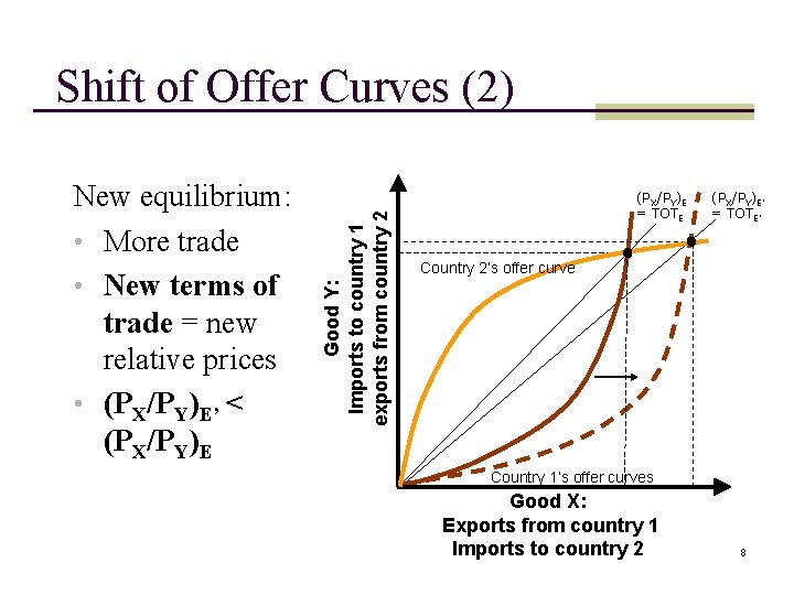 New equilibrium: • More trade • New terms of trade = new relative prices