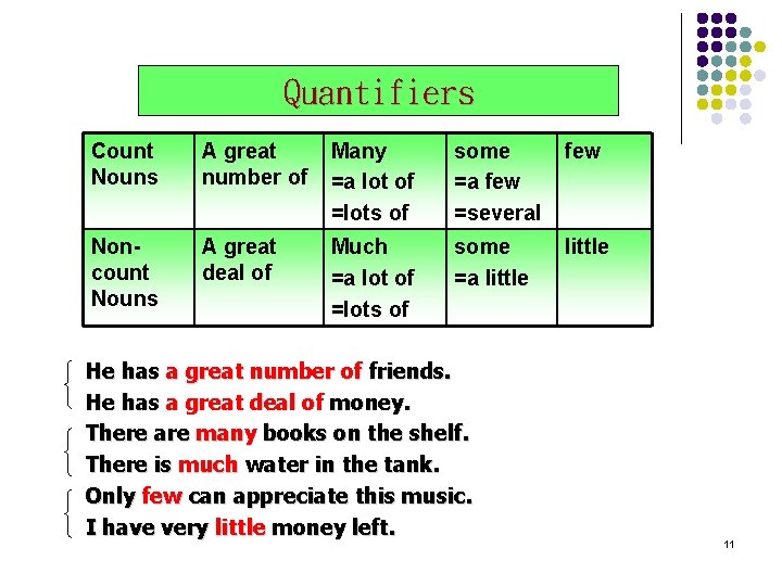 Quantifiers Count Nouns A great number of Many =a lot of =lots of some