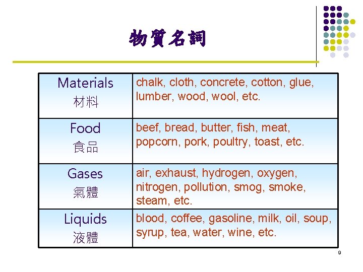 物質名詞 Materials 材料 chalk, cloth, concrete, cotton, glue, lumber, wood, wool, etc. Food 食品