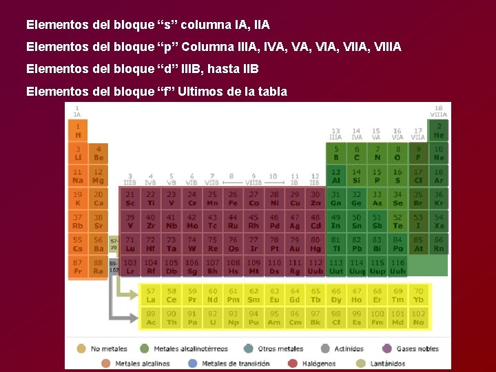 Elementos del bloque “s” columna IA, IIA Elementos del bloque “p” Columna IIIA, IVA,
