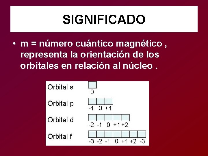 SIGNIFICADO • m = número cuántico magnético , representa la orientación de los orbítales