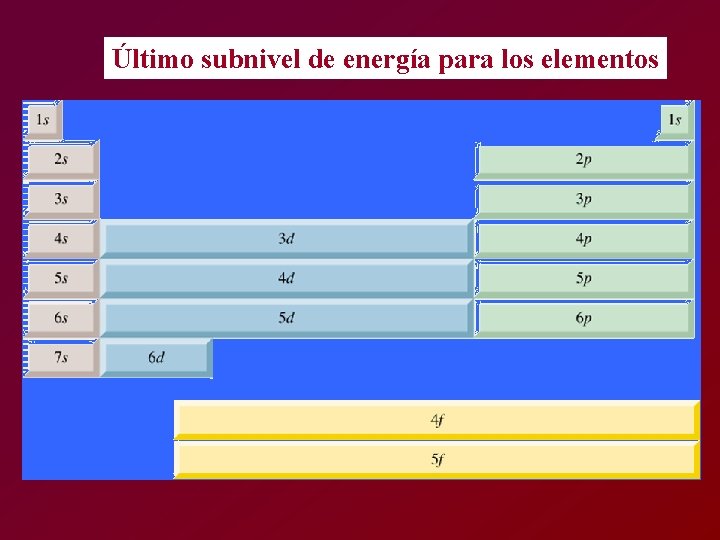 Último subnivel de energía para los elementos 