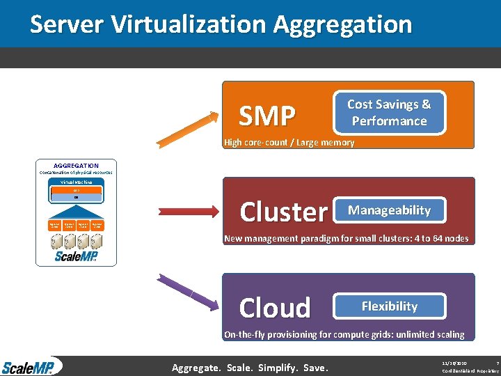 Server Virtualization Aggregation SMP Cost Savings & Performance High core-count / Large memory AGGREGATION