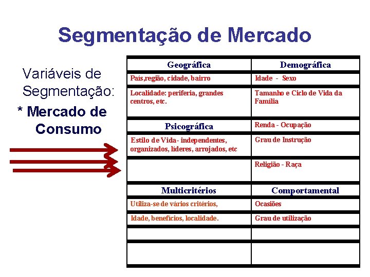 Segmentação de Mercado Variáveis de Segmentação: * Mercado de Consumo Geográfica Demográfica País, região,