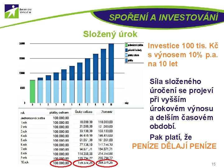 SPOŘENÍ A INVESTOVÁNÍ Složený úrok Investice 100 tis. Kč s výnosem 10% p. a.